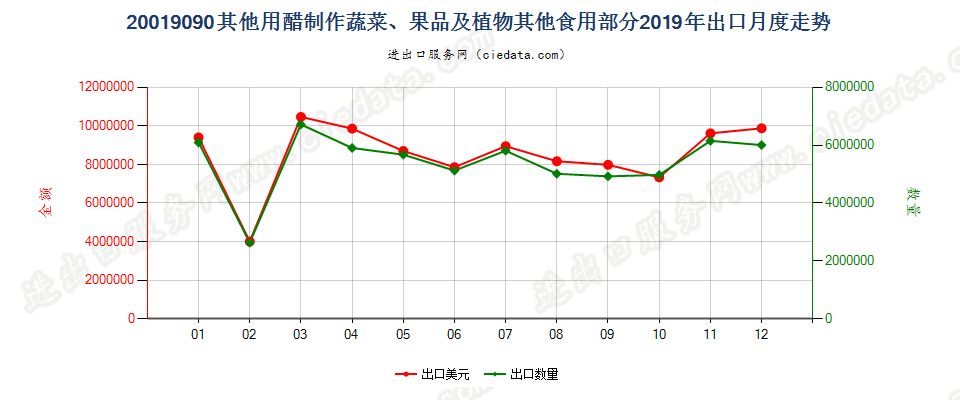 20019090其他用醋制作蔬菜、果品及植物其他食用部分出口2019年月度走势图