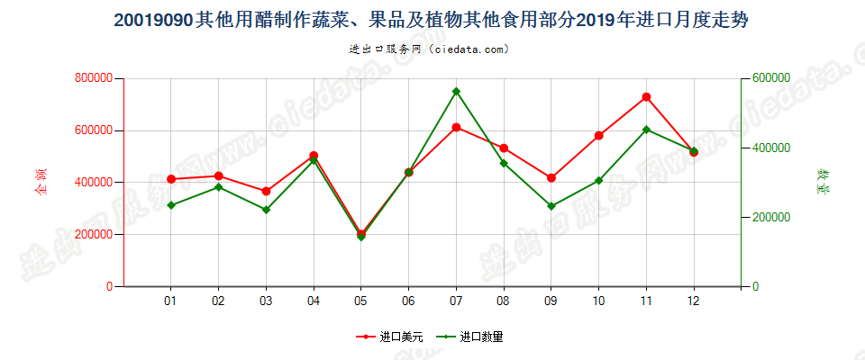 20019090其他用醋制作蔬菜、果品及植物其他食用部分进口2019年月度走势图