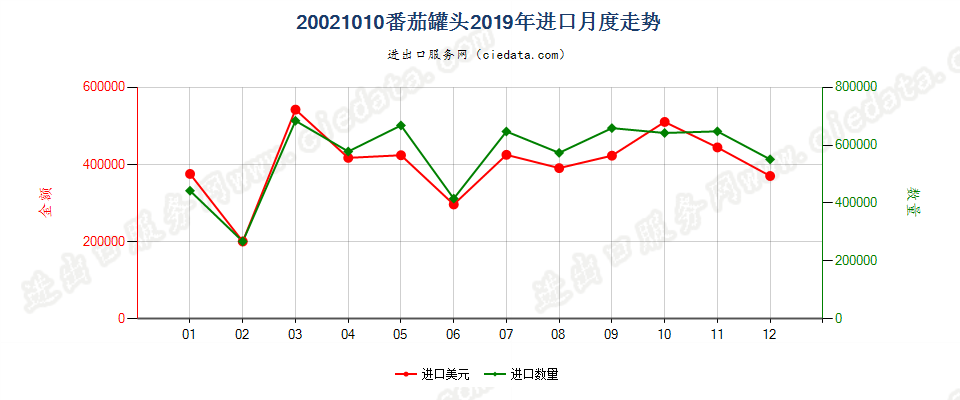 20021010番茄罐头进口2019年月度走势图