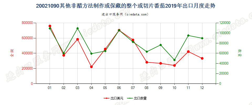 20021090其他非醋方法制作或保藏的整个或切片番茄出口2019年月度走势图