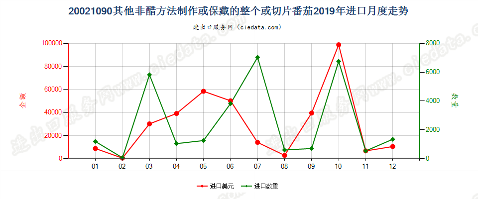 20021090其他非醋方法制作或保藏的整个或切片番茄进口2019年月度走势图