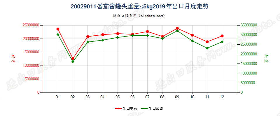 20029011番茄酱罐头重量≤5kg出口2019年月度走势图