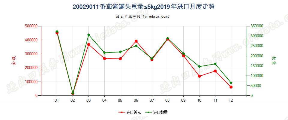 20029011番茄酱罐头重量≤5kg进口2019年月度走势图