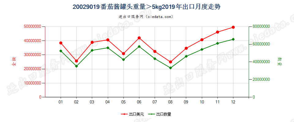 20029019番茄酱罐头重量＞5kg出口2019年月度走势图