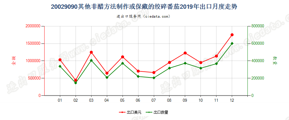 20029090其他非醋方法制作或保藏的绞碎番茄出口2019年月度走势图