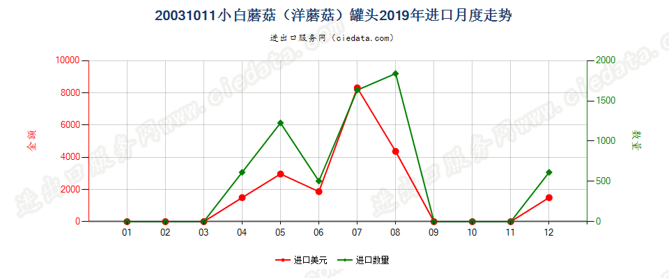 20031011小白蘑菇（洋蘑菇）罐头进口2019年月度走势图