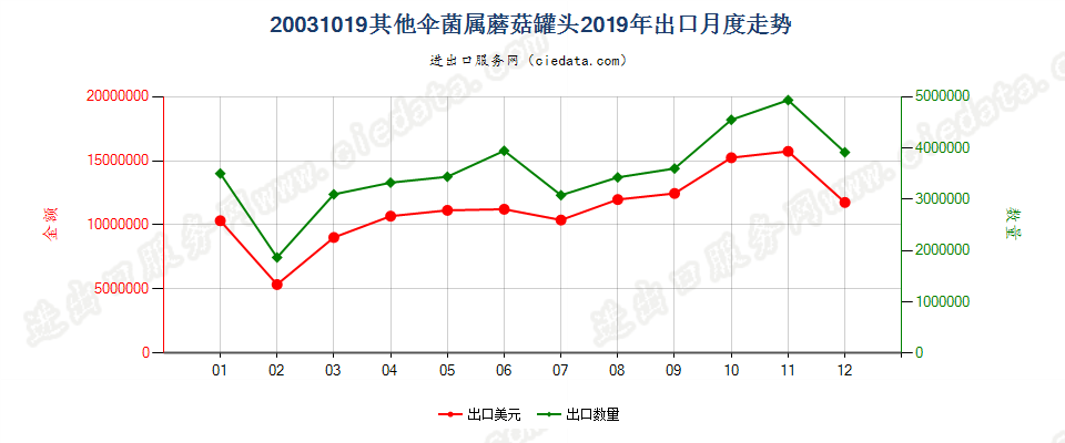 20031019其他伞菌属蘑菇罐头出口2019年月度走势图