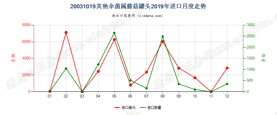 20031019其他伞菌属蘑菇罐头进口2019年月度走势图