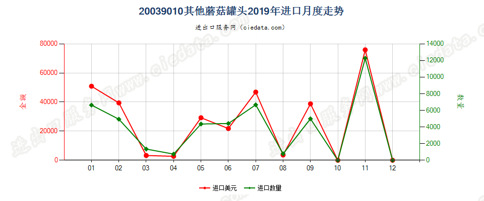 20039010其他蘑菇罐头进口2019年月度走势图