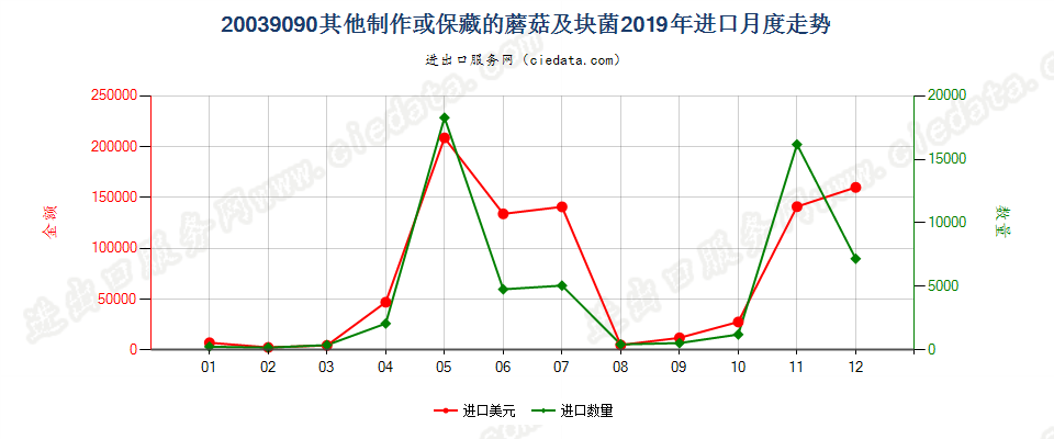 20039090其他制作或保藏的蘑菇及块菌进口2019年月度走势图