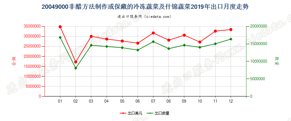 20049000非醋方法制作或保藏的冷冻蔬菜及什锦蔬菜出口2019年月度走势图