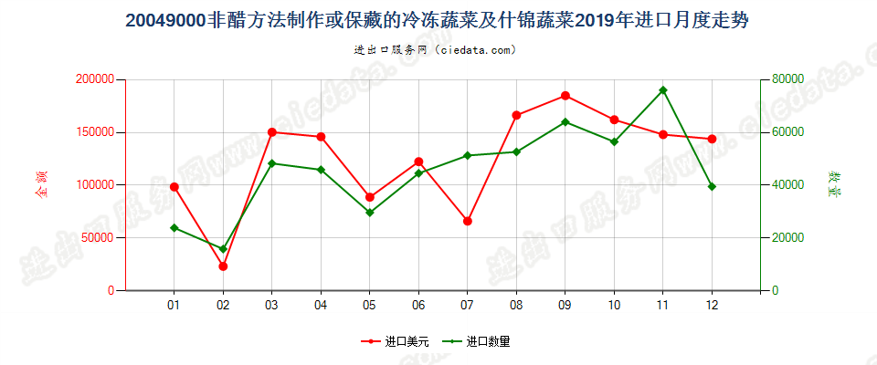 20049000非醋方法制作或保藏的冷冻蔬菜及什锦蔬菜进口2019年月度走势图