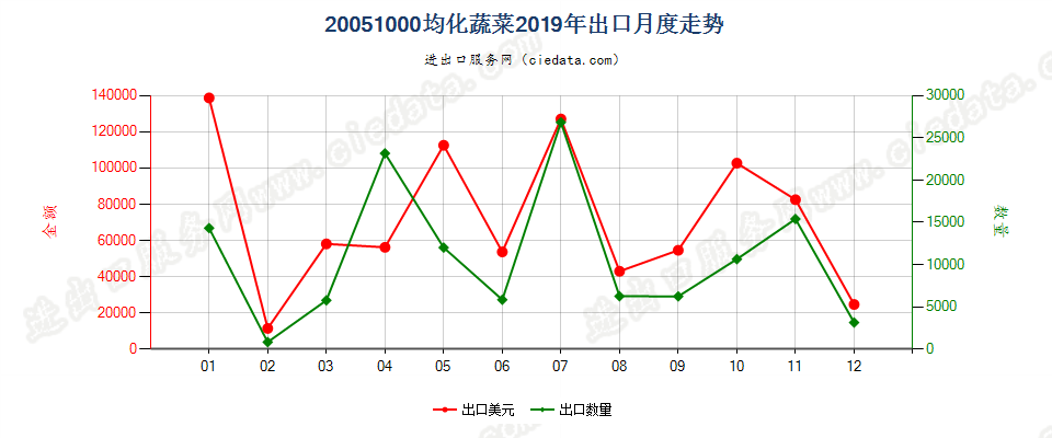 20051000均化蔬菜出口2019年月度走势图
