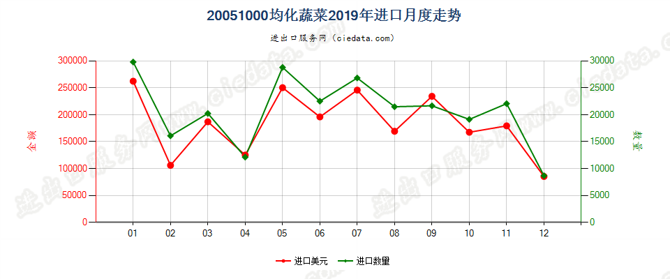 20051000均化蔬菜进口2019年月度走势图