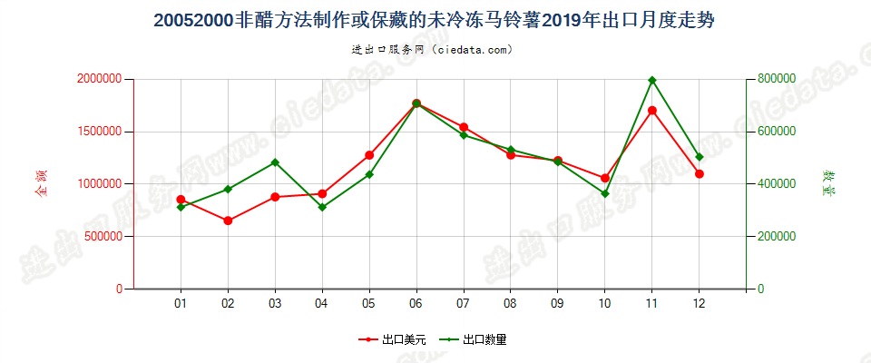 20052000非醋方法制作或保藏的未冷冻马铃薯出口2019年月度走势图