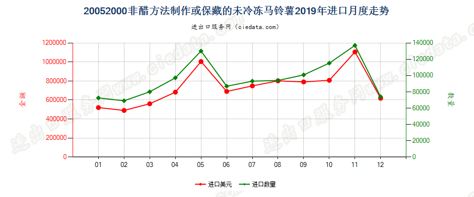 20052000非醋方法制作或保藏的未冷冻马铃薯进口2019年月度走势图