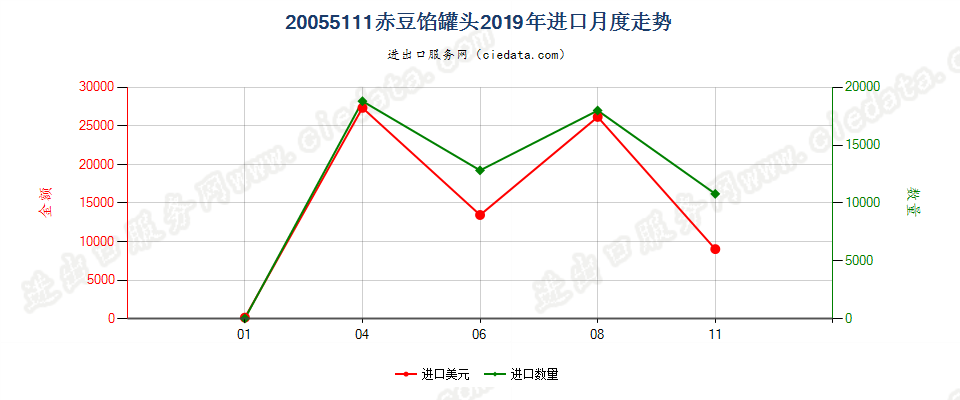 20055111赤豆馅罐头进口2019年月度走势图