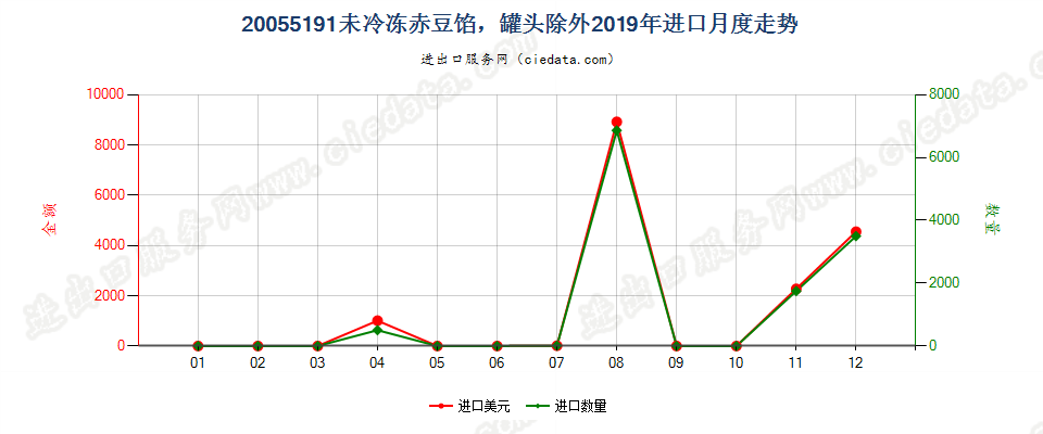 20055191未冷冻赤豆馅，罐头除外进口2019年月度走势图