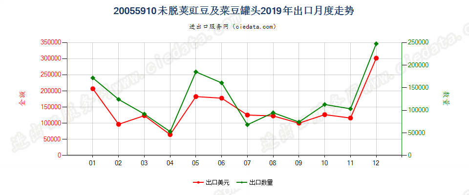 20055910未脱荚豇豆及菜豆罐头出口2019年月度走势图