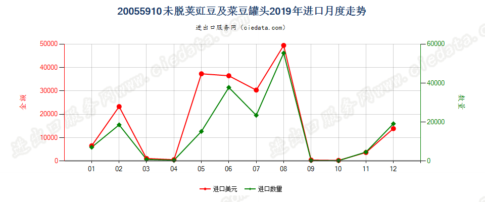 20055910未脱荚豇豆及菜豆罐头进口2019年月度走势图