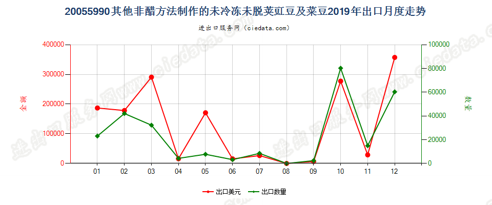 20055990其他非醋方法制作的未冷冻未脱荚豇豆及菜豆出口2019年月度走势图