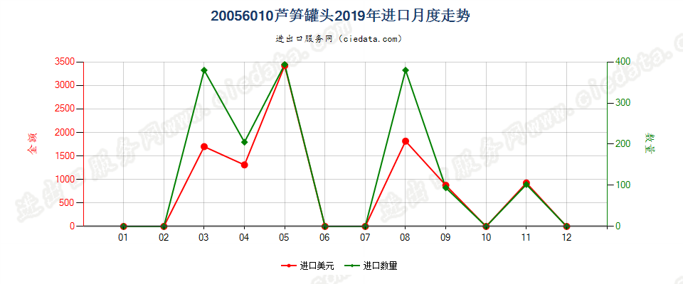 20056010芦笋罐头进口2019年月度走势图