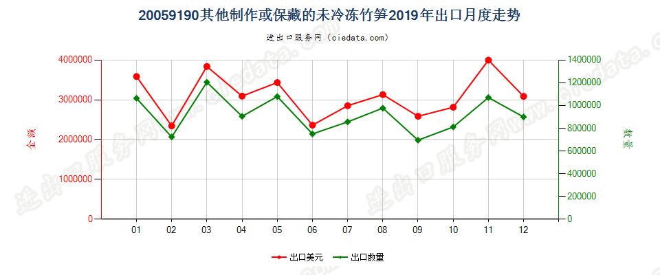 20059190其他制作或保藏的未冷冻竹笋出口2019年月度走势图