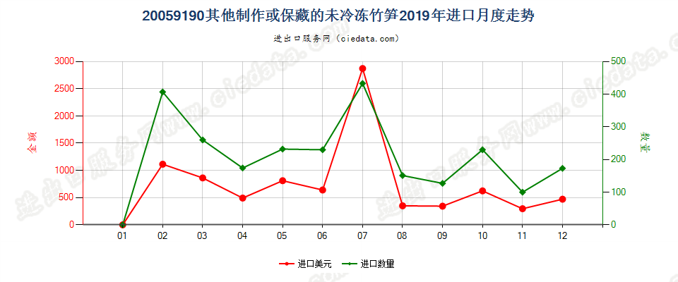 20059190其他制作或保藏的未冷冻竹笋进口2019年月度走势图