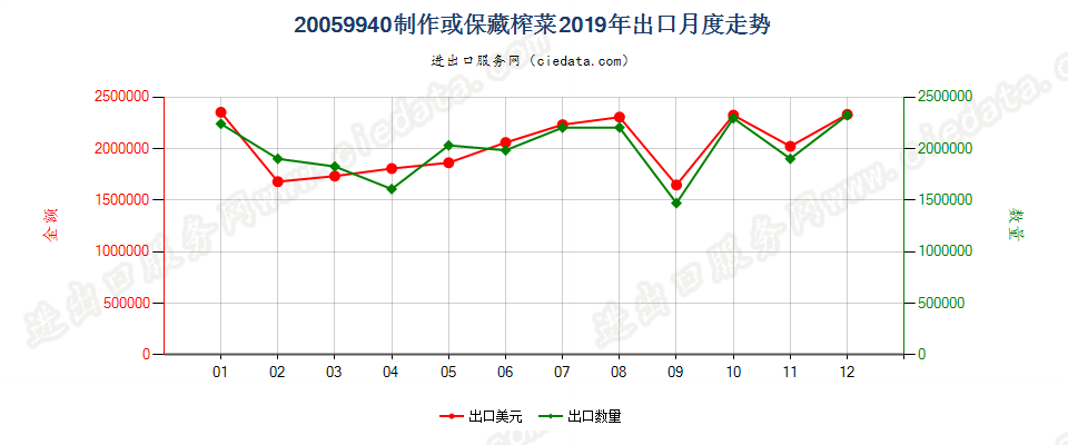 20059940制作或保藏榨菜出口2019年月度走势图