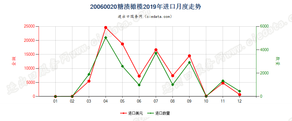 20060020糖渍橄榄进口2019年月度走势图