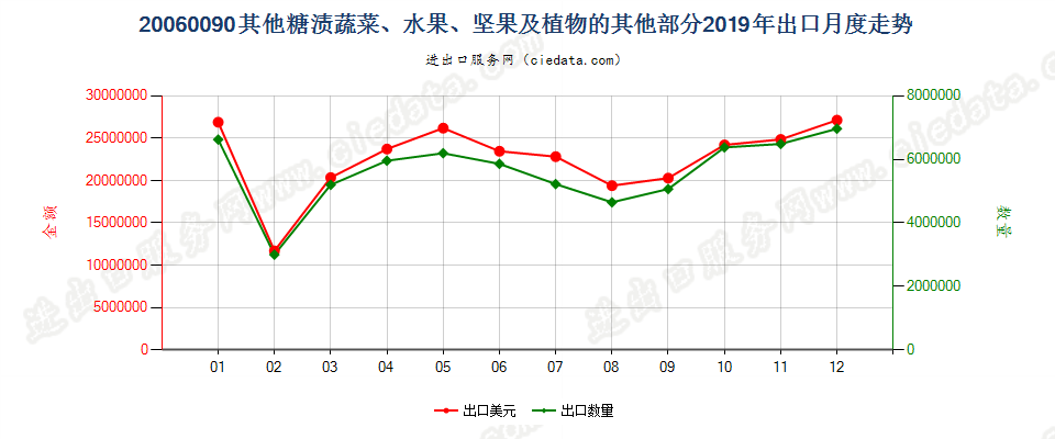 20060090其他糖渍蔬菜、水果、坚果及植物的其他部分出口2019年月度走势图