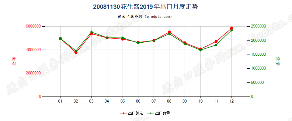 20081130花生酱出口2019年月度走势图