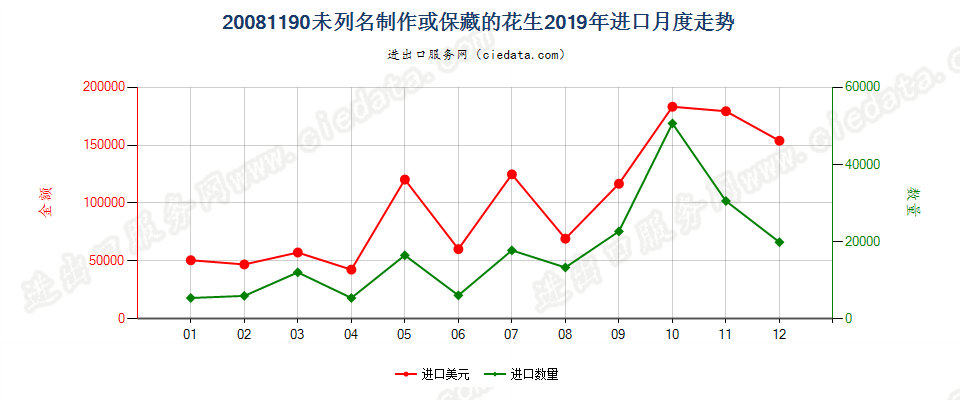 20081190未列名制作或保藏的花生进口2019年月度走势图