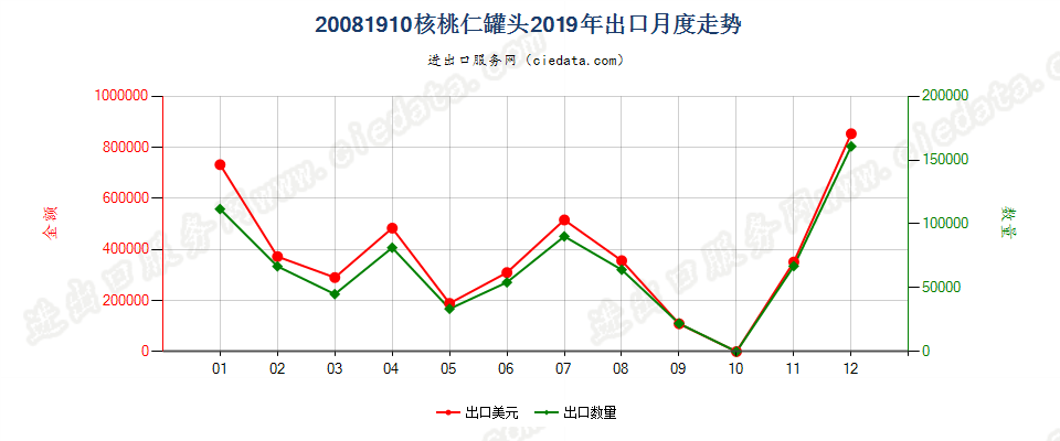 20081910核桃仁罐头出口2019年月度走势图