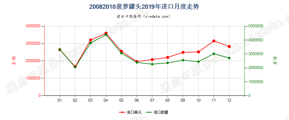 20082010菠萝罐头进口2019年月度走势图