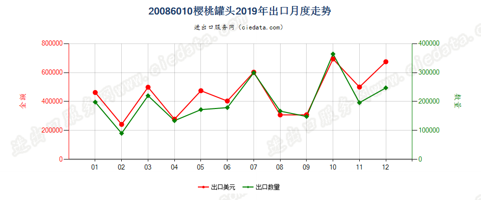 20086010樱桃罐头出口2019年月度走势图