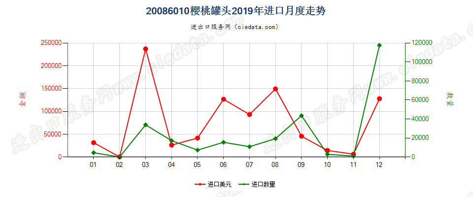 20086010樱桃罐头进口2019年月度走势图