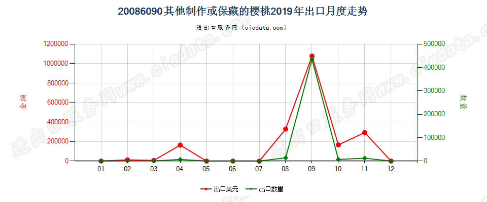 20086090其他制作或保藏的樱桃出口2019年月度走势图