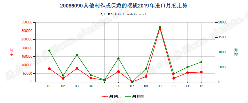 20086090其他制作或保藏的樱桃进口2019年月度走势图