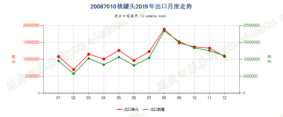 20087010桃罐头出口2019年月度走势图