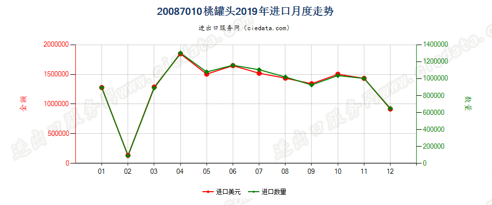 20087010桃罐头进口2019年月度走势图