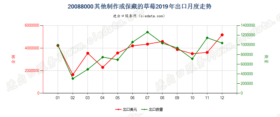 20088000其他制作或保藏的草莓出口2019年月度走势图