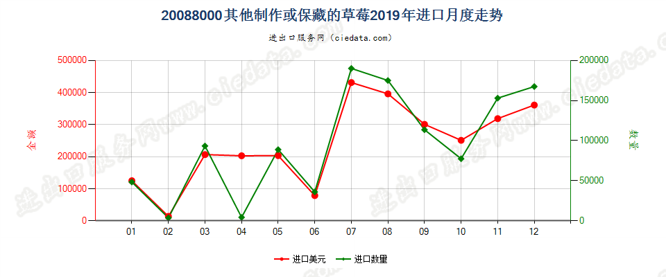 20088000其他制作或保藏的草莓进口2019年月度走势图