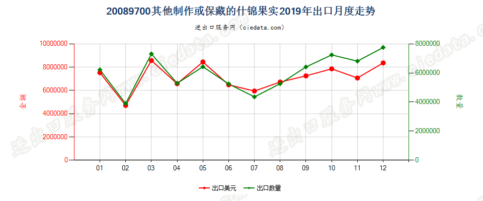 20089700其他制作或保藏的什锦果实出口2019年月度走势图