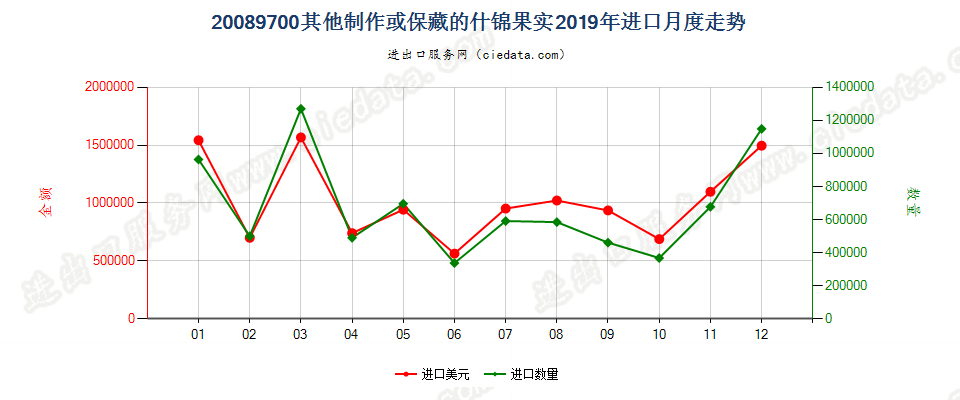 20089700其他制作或保藏的什锦果实进口2019年月度走势图