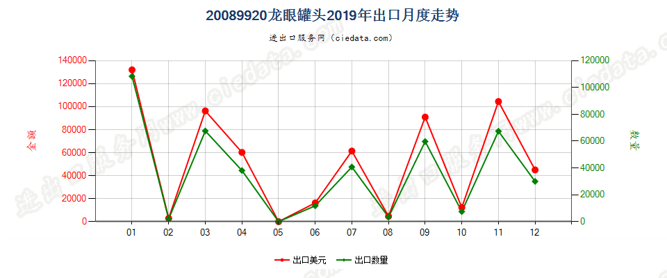 20089920龙眼罐头出口2019年月度走势图