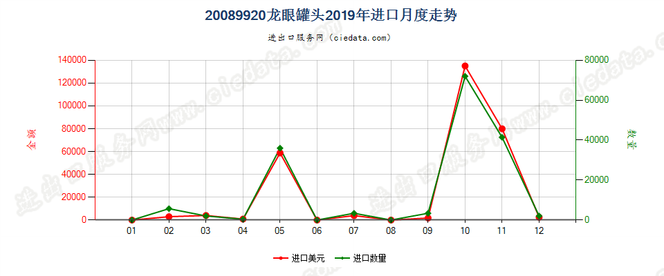 20089920龙眼罐头进口2019年月度走势图