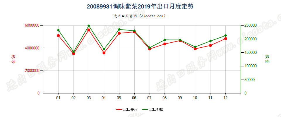 20089931调味紫菜出口2019年月度走势图