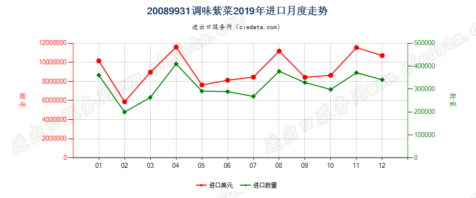 20089931调味紫菜进口2019年月度走势图