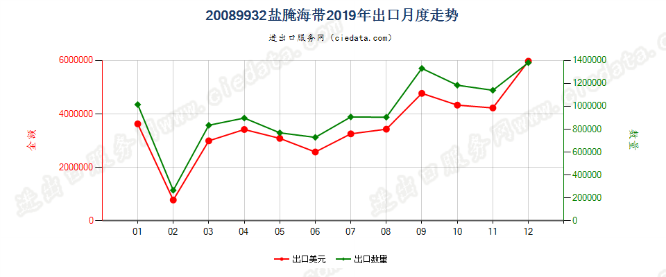 20089932盐腌海带出口2019年月度走势图